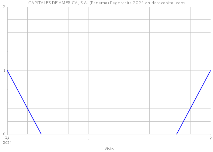 CAPITALES DE AMERICA, S.A. (Panama) Page visits 2024 