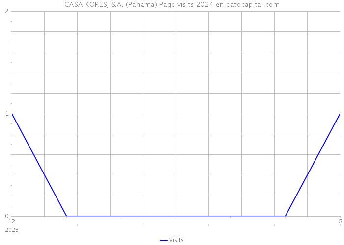 CASA KORES, S.A. (Panama) Page visits 2024 