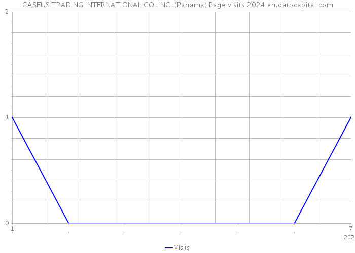 CASEUS TRADING INTERNATIONAL CO. INC. (Panama) Page visits 2024 