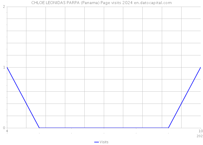 CHLOE LEONIDAS PARPA (Panama) Page visits 2024 