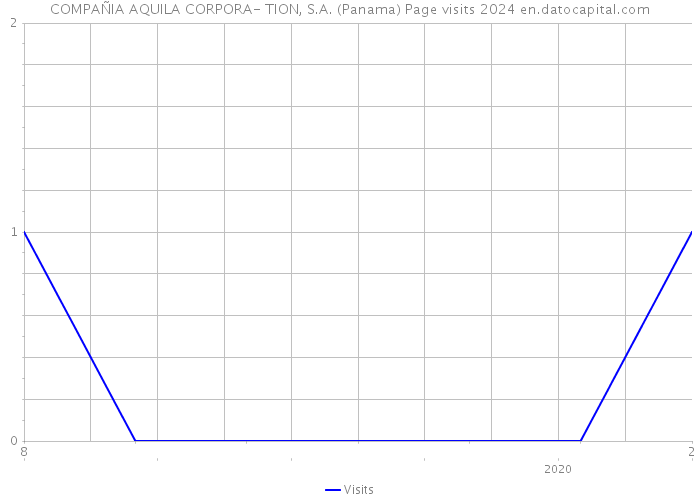 COMPAÑIA AQUILA CORPORA- TION, S.A. (Panama) Page visits 2024 