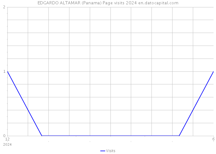 EDGARDO ALTAMAR (Panama) Page visits 2024 