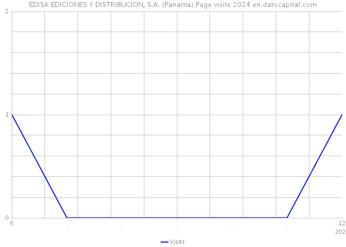 EDISA EDICIONES Y DISTRIBUCION, S.A. (Panama) Page visits 2024 