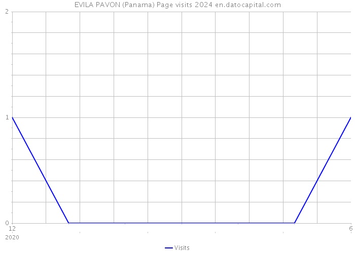 EVILA PAVON (Panama) Page visits 2024 