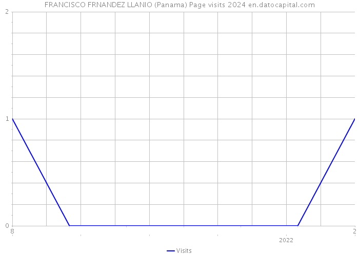 FRANCISCO FRNANDEZ LLANIO (Panama) Page visits 2024 