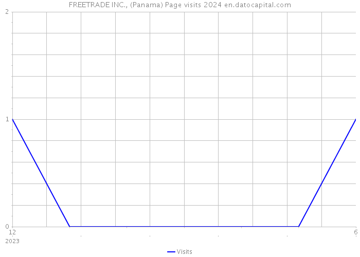 FREETRADE INC., (Panama) Page visits 2024 