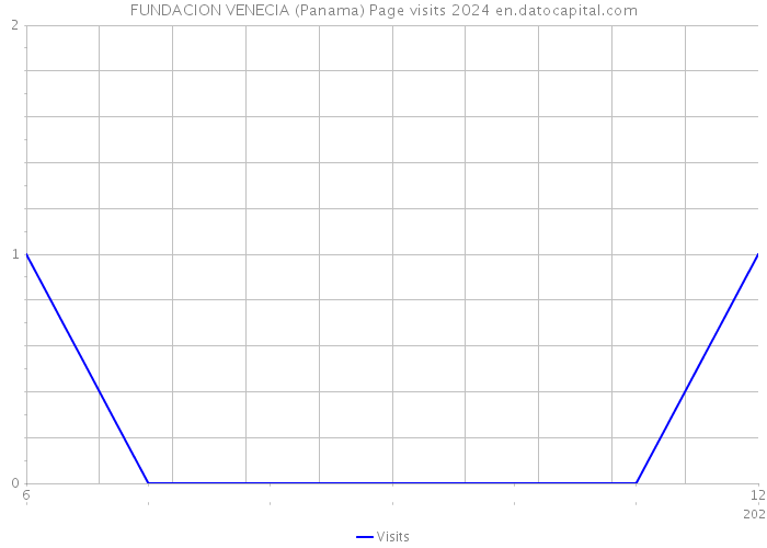 FUNDACION VENECIA (Panama) Page visits 2024 