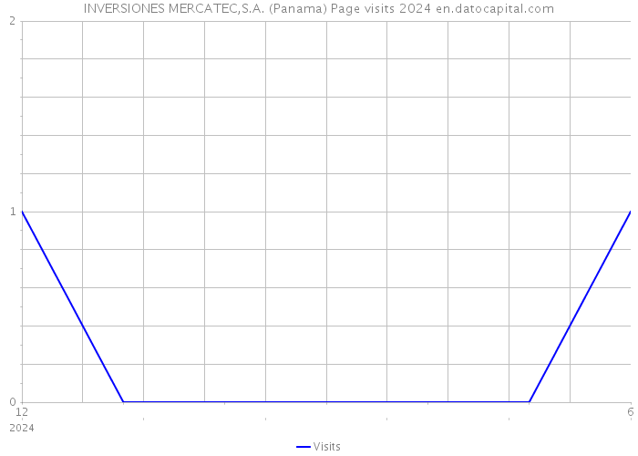 INVERSIONES MERCATEC,S.A. (Panama) Page visits 2024 