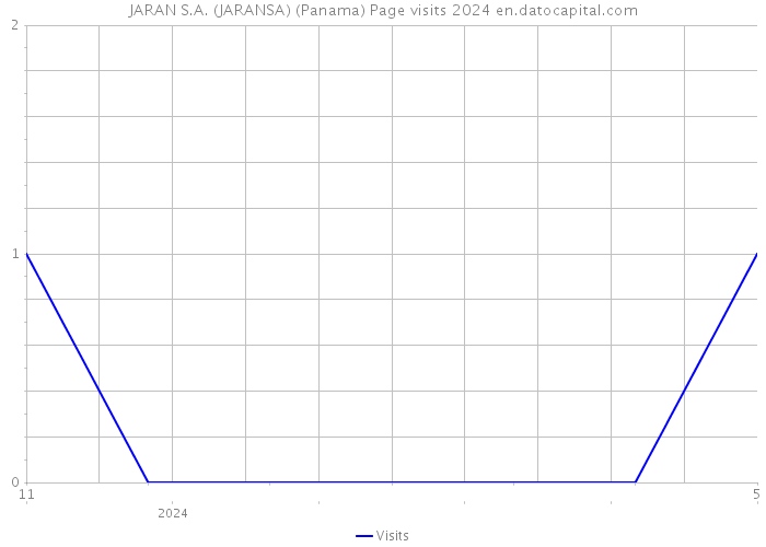 JARAN S.A. (JARANSA) (Panama) Page visits 2024 