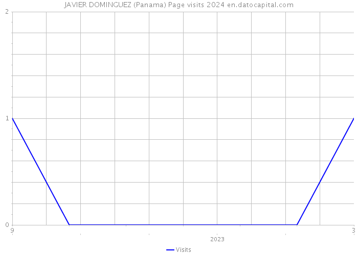 JAVIER DOMINGUEZ (Panama) Page visits 2024 