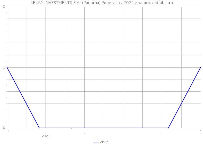 KENRY INVESTMENTS S.A. (Panama) Page visits 2024 