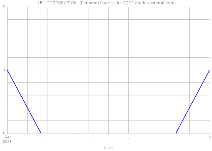 LEK CORPORATION. (Panama) Page visits 2024 