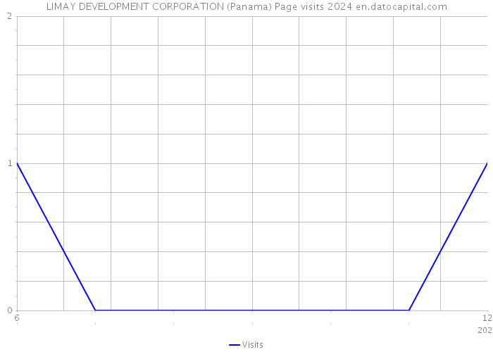 LIMAY DEVELOPMENT CORPORATION (Panama) Page visits 2024 