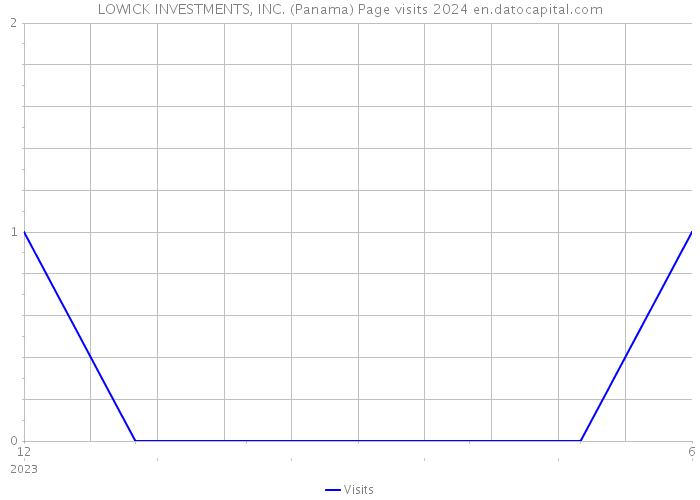 LOWICK INVESTMENTS, INC. (Panama) Page visits 2024 