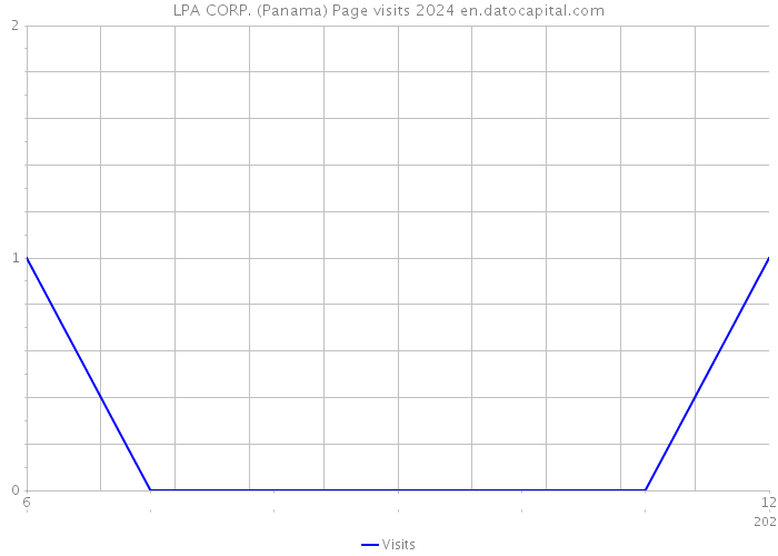 LPA CORP. (Panama) Page visits 2024 
