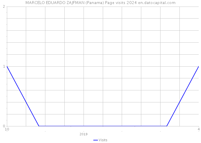 MARCELO EDUARDO ZAJFMAN (Panama) Page visits 2024 