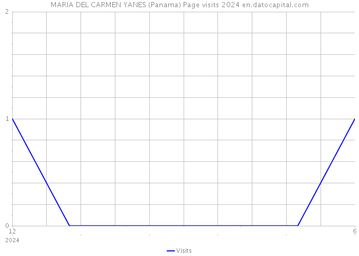 MARIA DEL CARMEN YANES (Panama) Page visits 2024 
