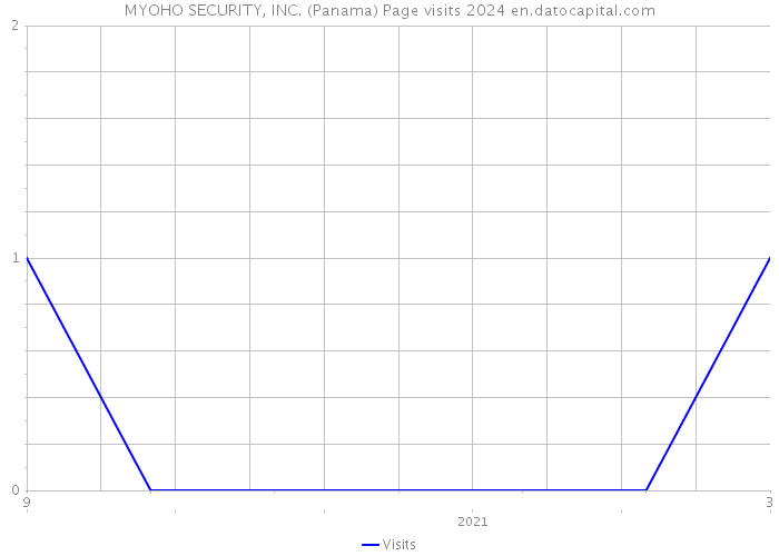 MYOHO SECURITY, INC. (Panama) Page visits 2024 