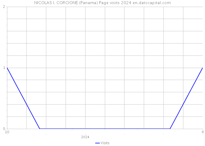 NICOLAS I. CORCIONE (Panama) Page visits 2024 