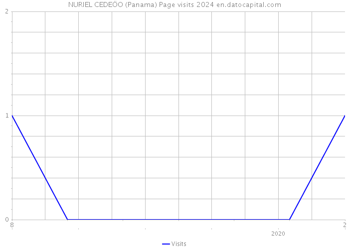 NURIEL CEDEÖO (Panama) Page visits 2024 
