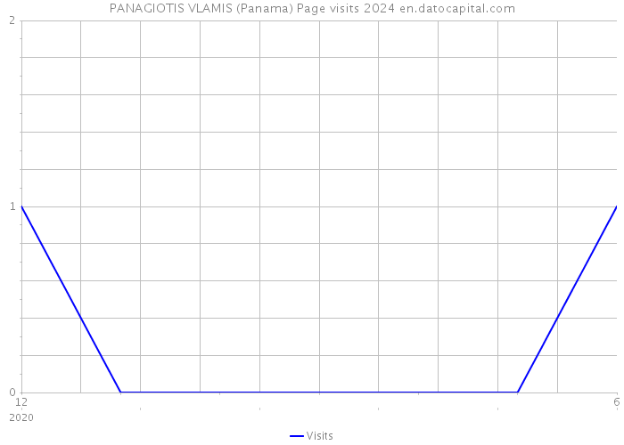 PANAGIOTIS VLAMIS (Panama) Page visits 2024 