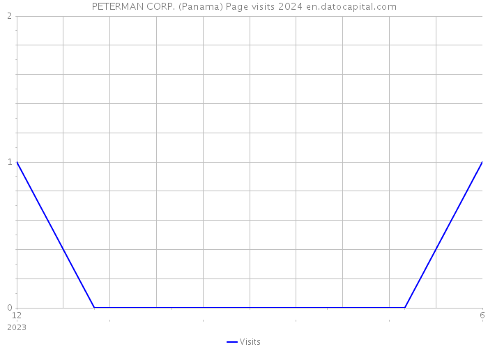 PETERMAN CORP. (Panama) Page visits 2024 