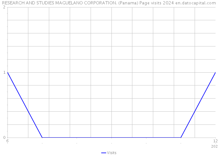 RESEARCH AND STUDIES MAGUELANO CORPORATION. (Panama) Page visits 2024 