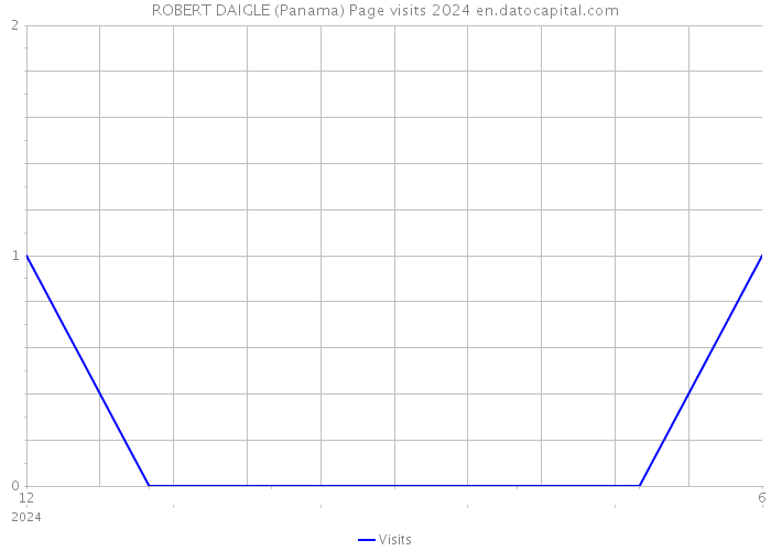 ROBERT DAIGLE (Panama) Page visits 2024 