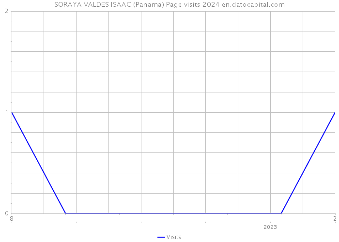 SORAYA VALDES ISAAC (Panama) Page visits 2024 