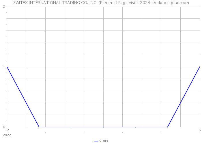 SWITEX INTERNATIONAL TRADING CO. INC. (Panama) Page visits 2024 