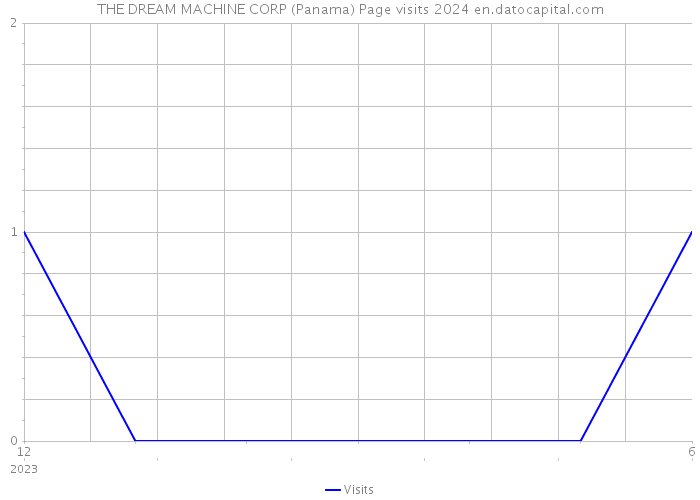 THE DREAM MACHINE CORP (Panama) Page visits 2024 