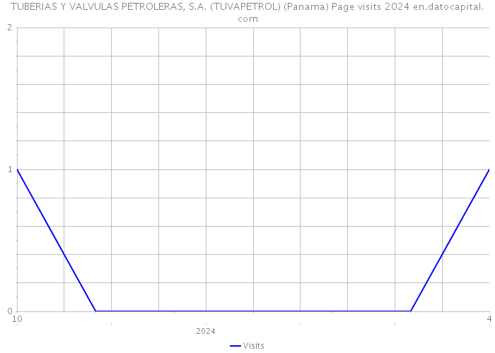 TUBERIAS Y VALVULAS PETROLERAS, S.A. (TUVAPETROL) (Panama) Page visits 2024 