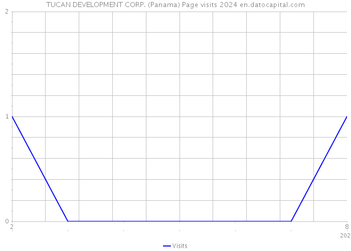 TUCAN DEVELOPMENT CORP. (Panama) Page visits 2024 