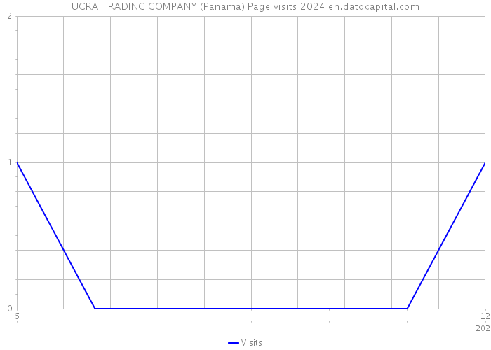 UCRA TRADING COMPANY (Panama) Page visits 2024 