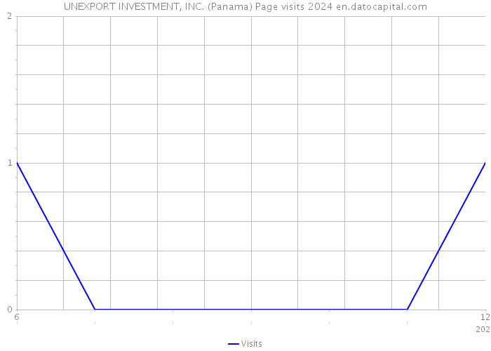 UNEXPORT INVESTMENT, INC. (Panama) Page visits 2024 