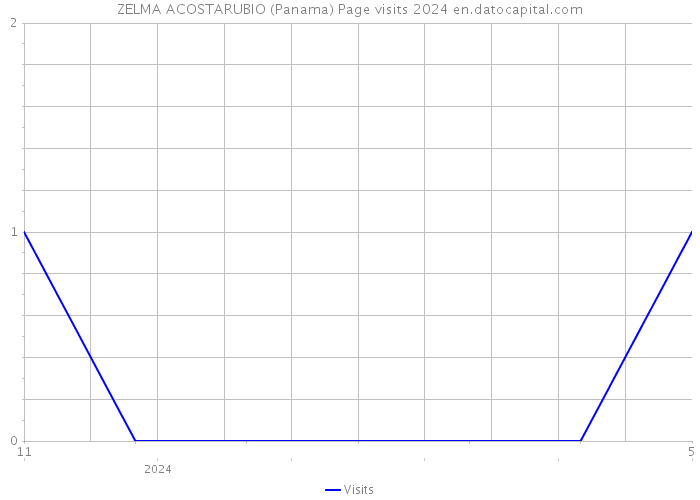 ZELMA ACOSTARUBIO (Panama) Page visits 2024 