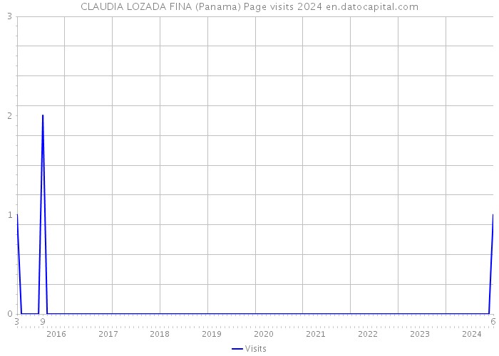CLAUDIA LOZADA FINA (Panama) Page visits 2024 