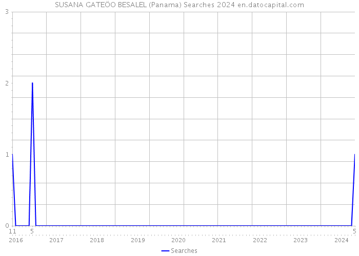 SUSANA GATEÖO BESALEL (Panama) Searches 2024 