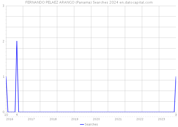 FERNANDO PELAEZ ARANGO (Panama) Searches 2024 