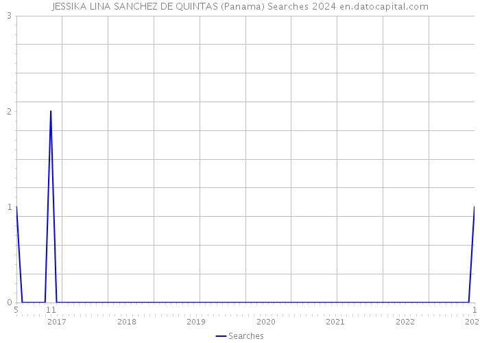JESSIKA LINA SANCHEZ DE QUINTAS (Panama) Searches 2024 