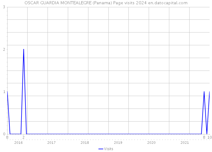 OSCAR GUARDIA MONTEALEGRE (Panama) Page visits 2024 