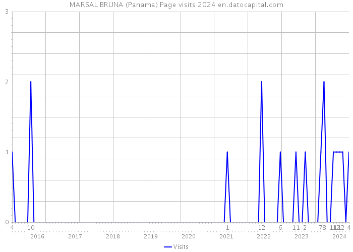 MARSAL BRUNA (Panama) Page visits 2024 