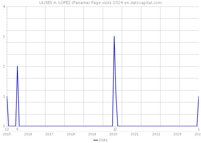 ULISES A. LOPEZ (Panama) Page visits 2024 