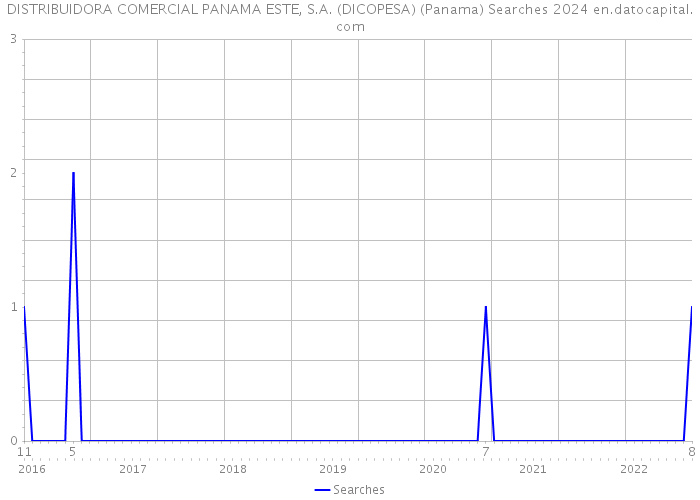 DISTRIBUIDORA COMERCIAL PANAMA ESTE, S.A. (DICOPESA) (Panama) Searches 2024 