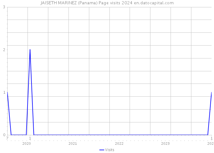 JAISETH MARINEZ (Panama) Page visits 2024 
