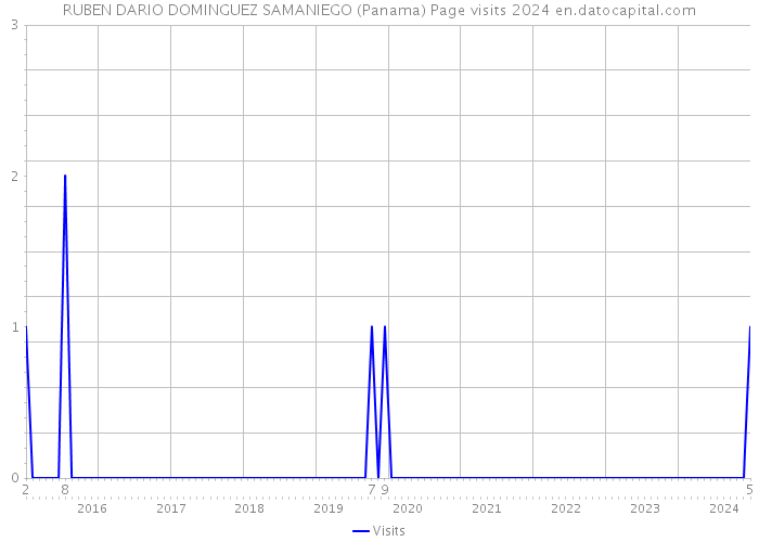RUBEN DARIO DOMINGUEZ SAMANIEGO (Panama) Page visits 2024 