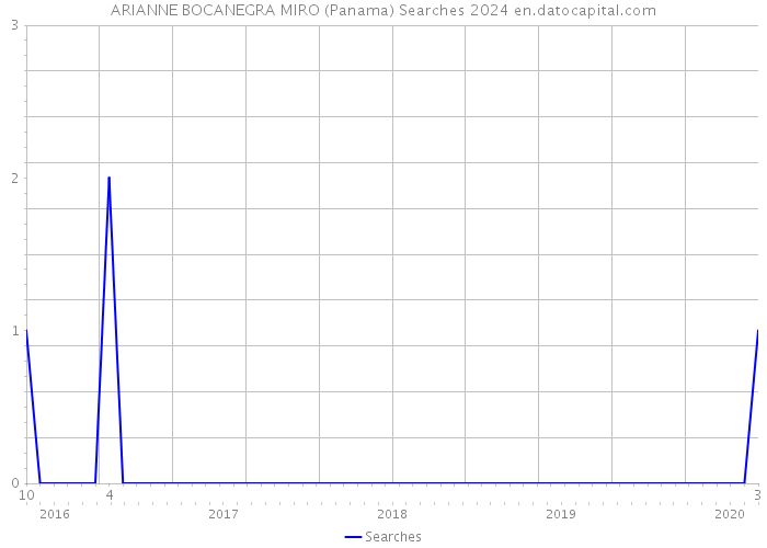 ARIANNE BOCANEGRA MIRO (Panama) Searches 2024 
