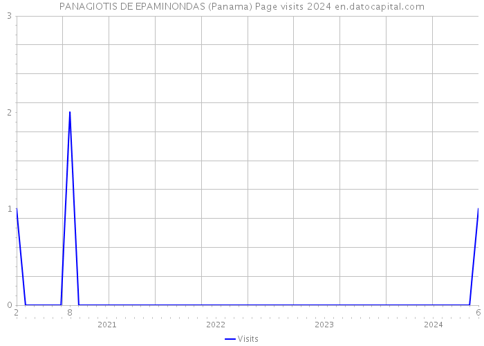 PANAGIOTIS DE EPAMINONDAS (Panama) Page visits 2024 