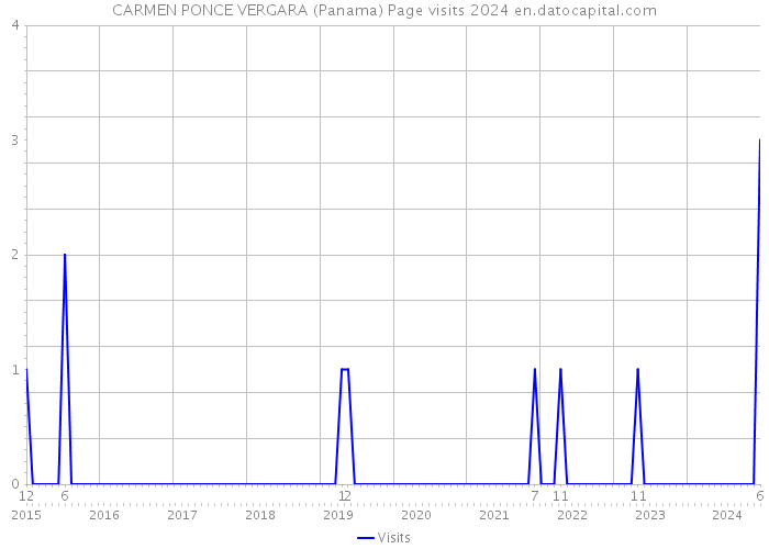 CARMEN PONCE VERGARA (Panama) Page visits 2024 