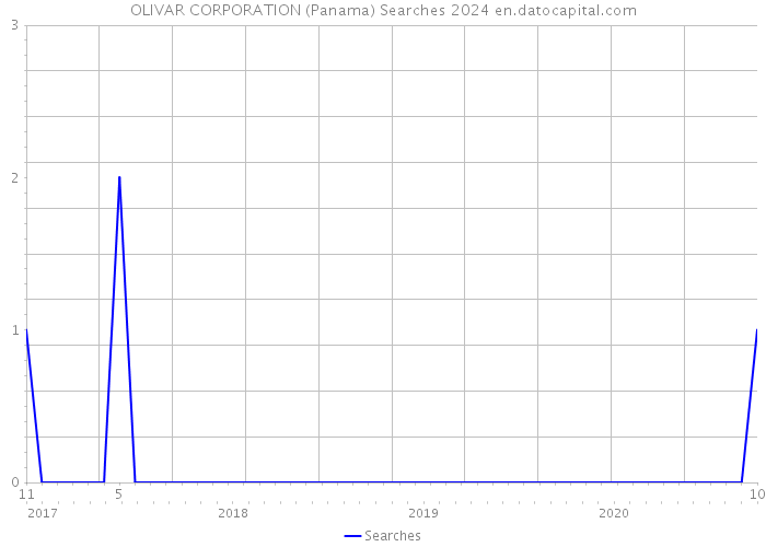 OLIVAR CORPORATION (Panama) Searches 2024 